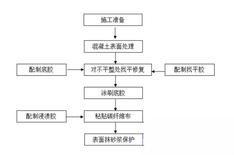 东海碳纤维加固的优势以及使用方法